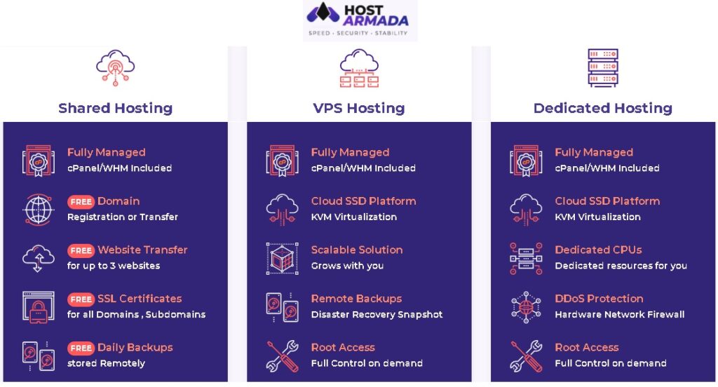 Plan Comparision - Shared, VPS and Dedicated Hosting.