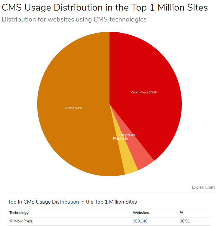 WordPress CMS Usage Distribution in the Top 1 Million Sites