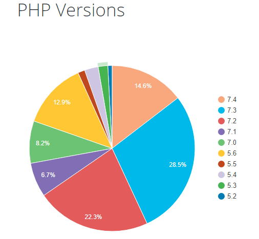 php version chart from wordpress stats, Always Have Latest Version of PHP and MYSQL
