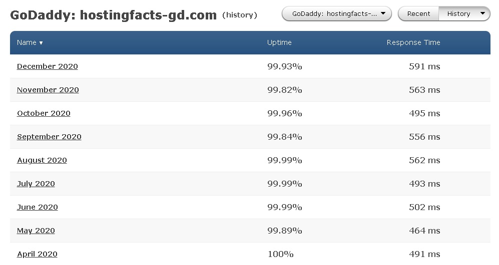 test of results of Godaddy's uptime monitoring. Very important test for Godaddy's Review