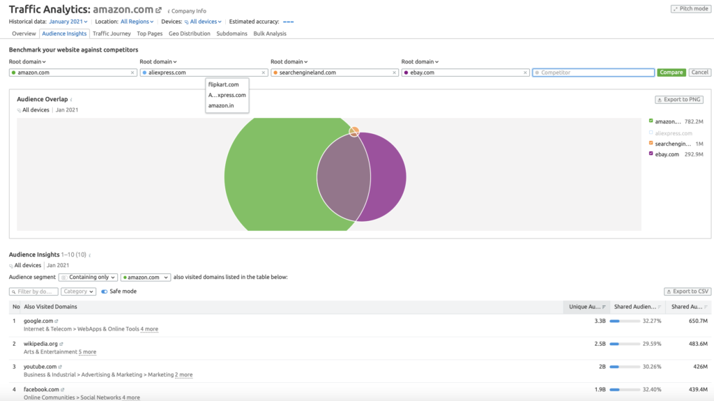 audience insights by semrush