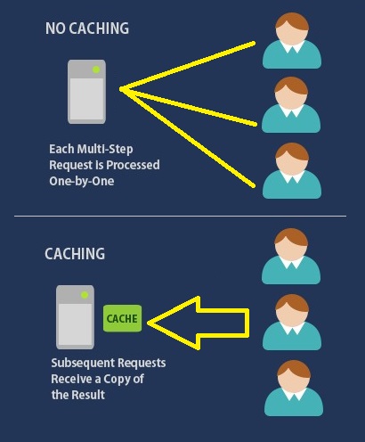 how caching works