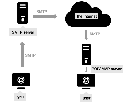 what is an smtp server
