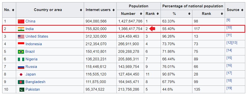 list of countries by number of internet users by wikipedia