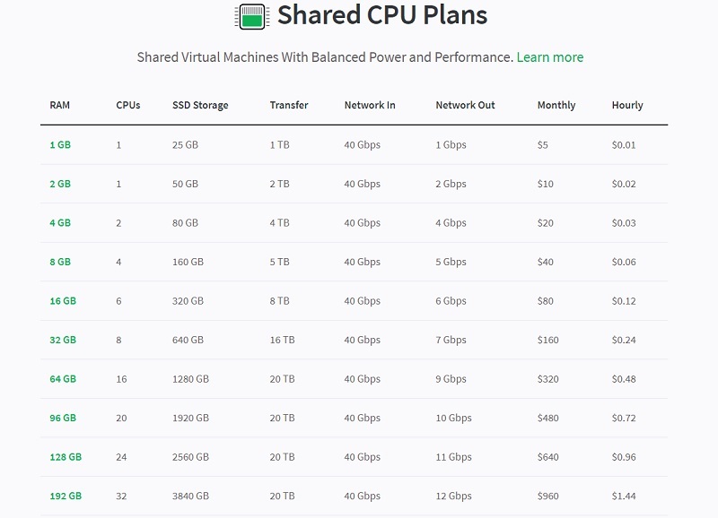 Shared CPU Pricings