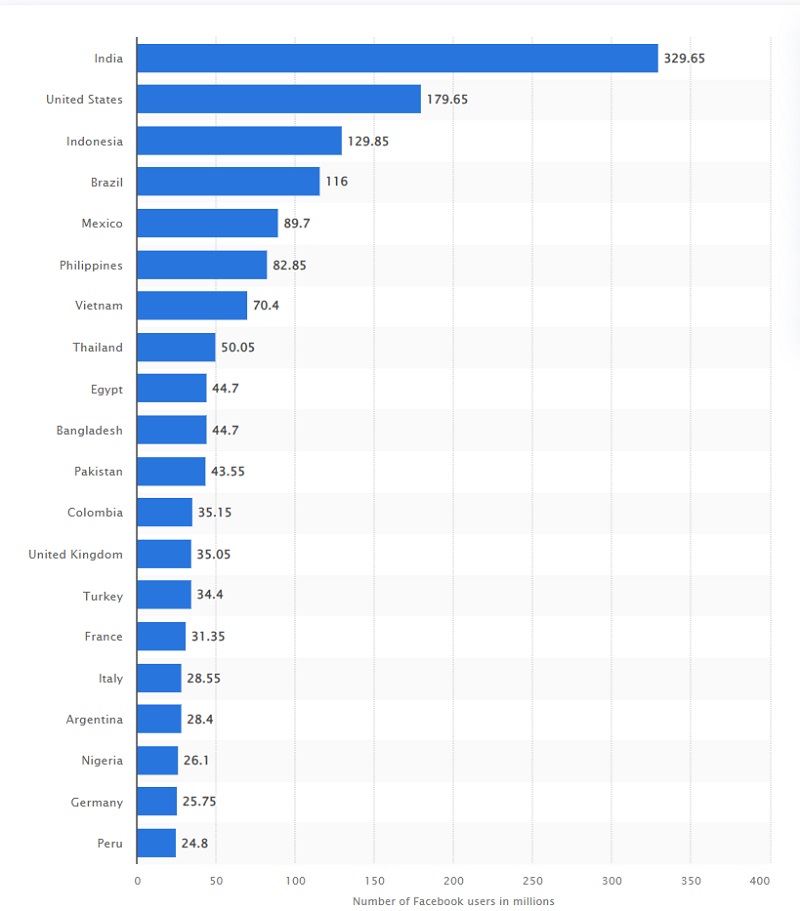 FB users country wise