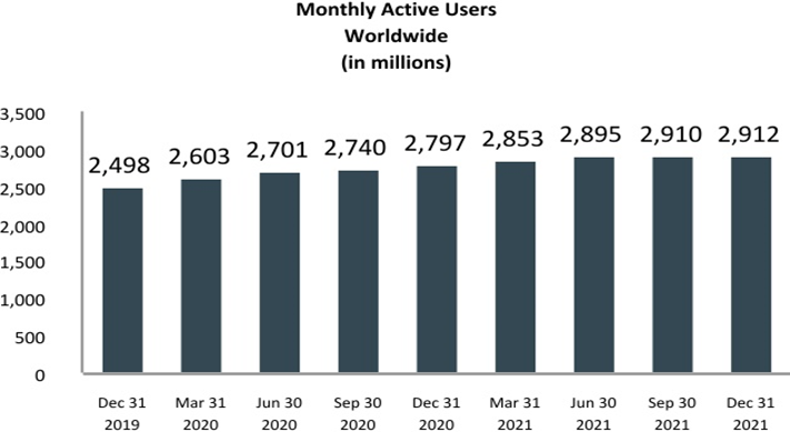 Facebook monthly active users: Annual