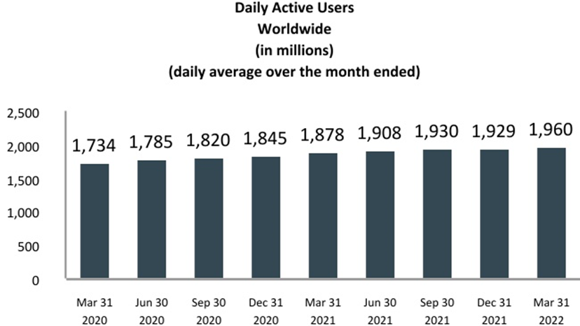 Facebook daily active users: quarterly
