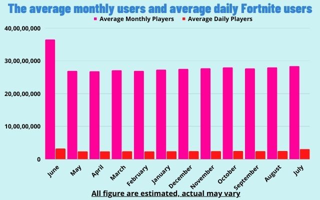 average monthly users and average daily Fortnite users