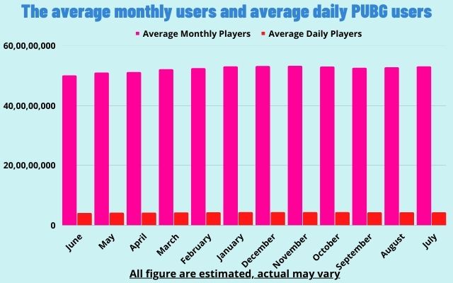 average monthly users and average daily PUBG users