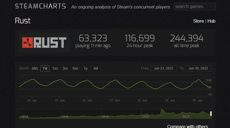 steam chart for rust