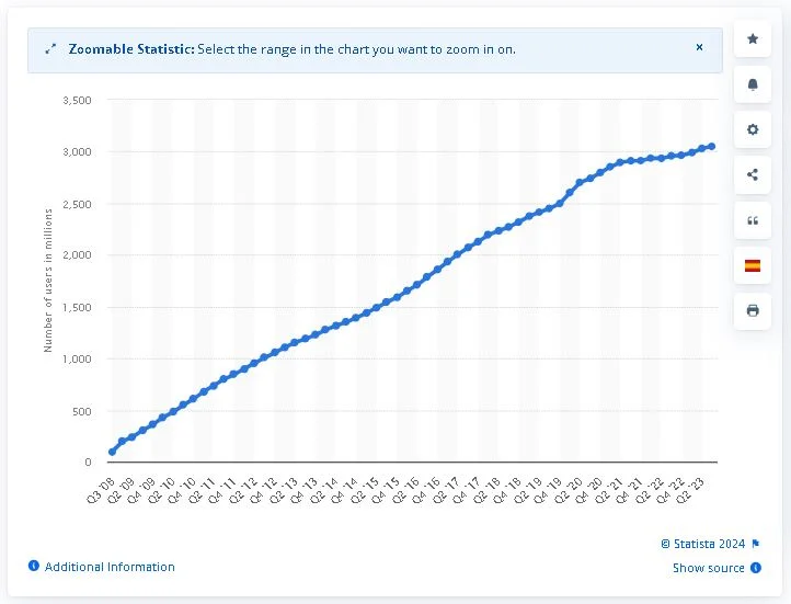 Facebook monthly active users: quarterly