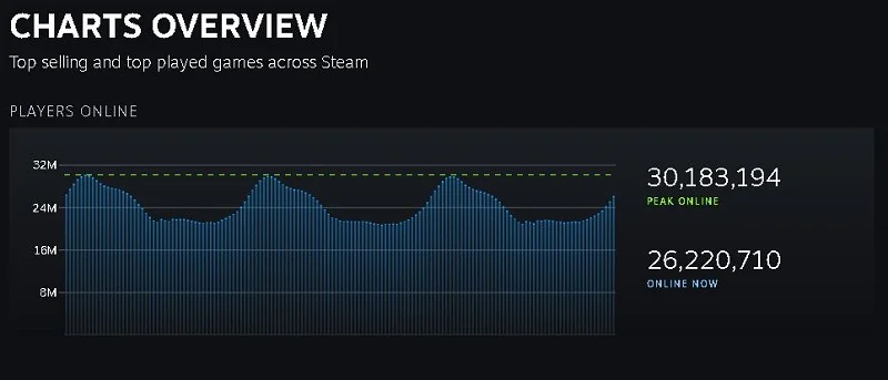 Steam user statistics